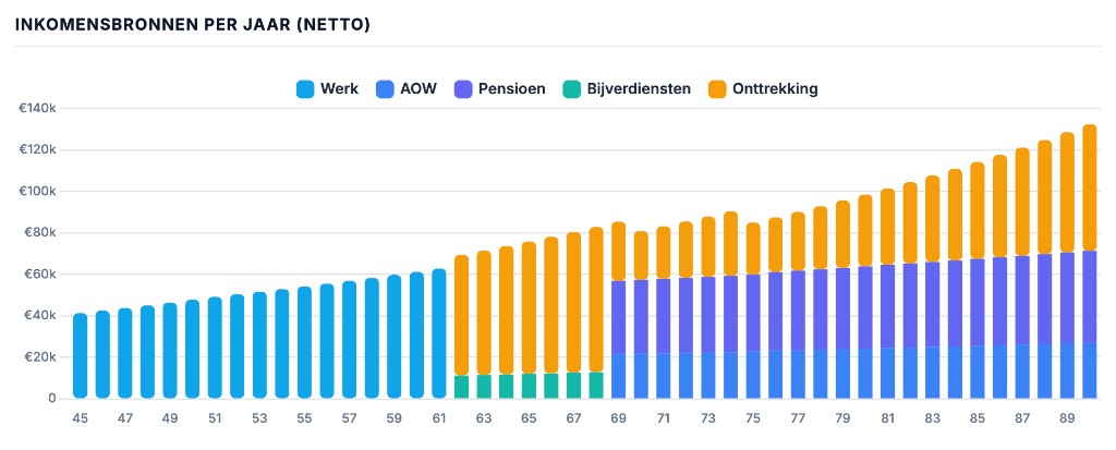 Demo inkomensbronnen per jaar (netto)